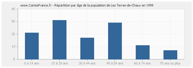 Répartition par âge de la population de Les Terres-de-Chaux en 1999